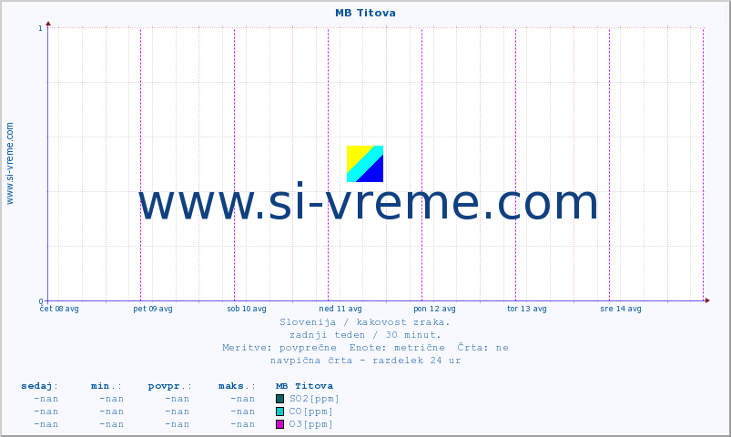 POVPREČJE :: MB Titova :: SO2 | CO | O3 | NO2 :: zadnji teden / 30 minut.