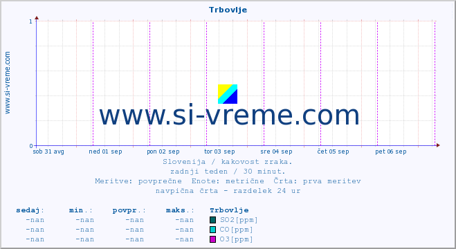 POVPREČJE :: Trbovlje :: SO2 | CO | O3 | NO2 :: zadnji teden / 30 minut.