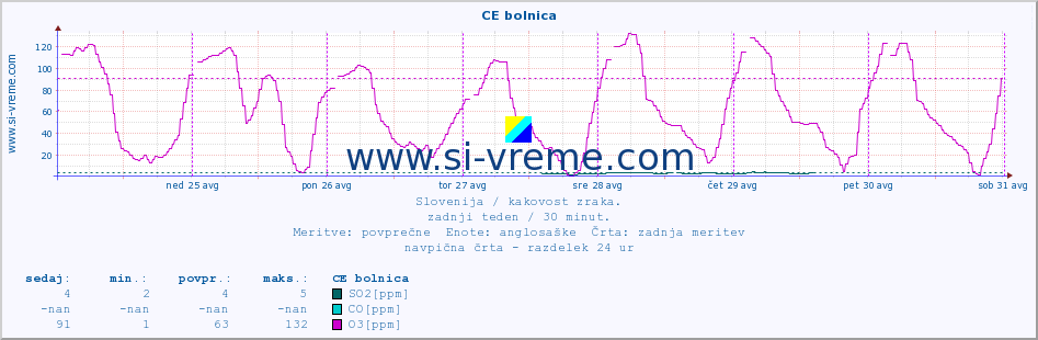 POVPREČJE :: CE bolnica :: SO2 | CO | O3 | NO2 :: zadnji teden / 30 minut.