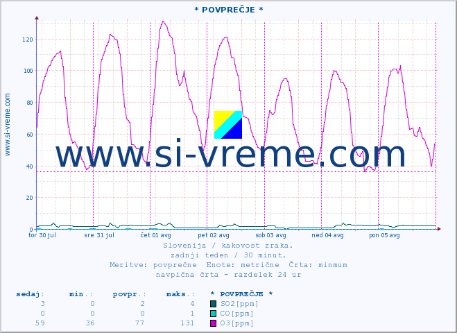 POVPREČJE :: * POVPREČJE * :: SO2 | CO | O3 | NO2 :: zadnji teden / 30 minut.