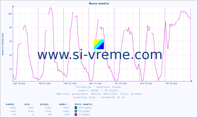 POVPREČJE :: Novo mesto :: SO2 | CO | O3 | NO2 :: zadnji teden / 30 minut.