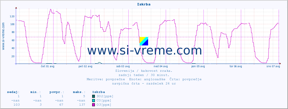 POVPREČJE :: Iskrba :: SO2 | CO | O3 | NO2 :: zadnji teden / 30 minut.