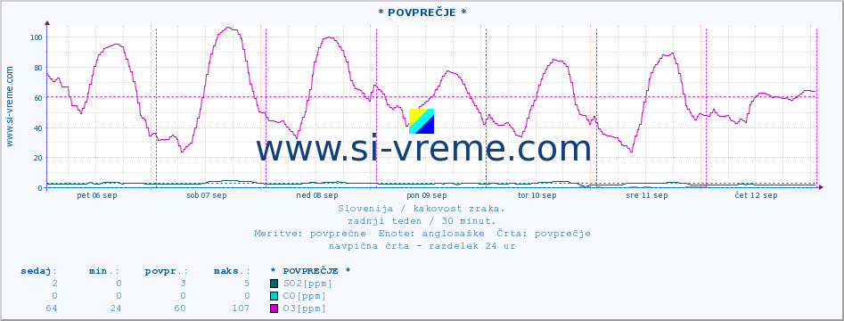 POVPREČJE :: * POVPREČJE * :: SO2 | CO | O3 | NO2 :: zadnji teden / 30 minut.