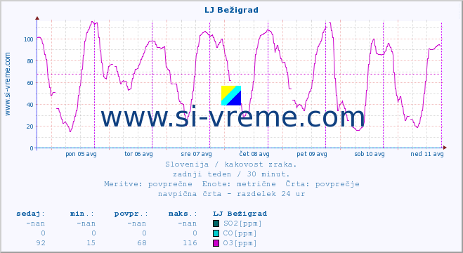 POVPREČJE :: LJ Bežigrad :: SO2 | CO | O3 | NO2 :: zadnji teden / 30 minut.