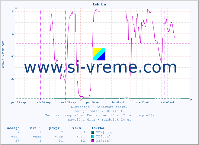 POVPREČJE :: Iskrba :: SO2 | CO | O3 | NO2 :: zadnji teden / 30 minut.