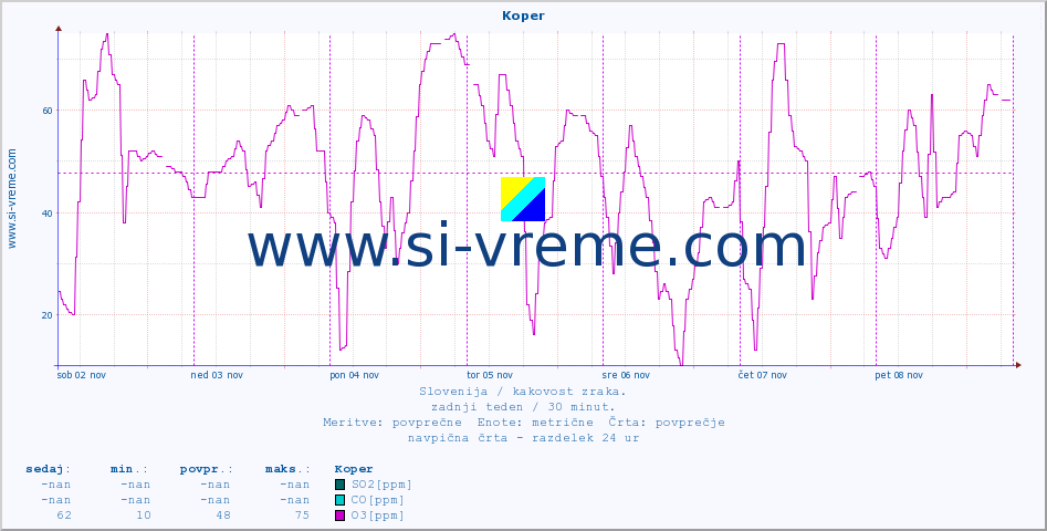 POVPREČJE :: Koper :: SO2 | CO | O3 | NO2 :: zadnji teden / 30 minut.