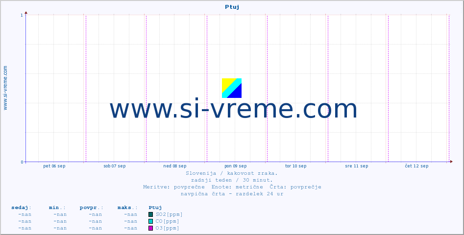 POVPREČJE :: Ptuj :: SO2 | CO | O3 | NO2 :: zadnji teden / 30 minut.