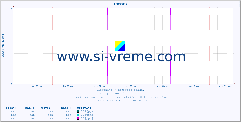 POVPREČJE :: Trbovlje :: SO2 | CO | O3 | NO2 :: zadnji teden / 30 minut.