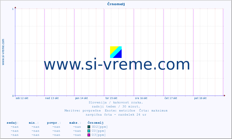 POVPREČJE :: Črnomelj :: SO2 | CO | O3 | NO2 :: zadnji teden / 30 minut.