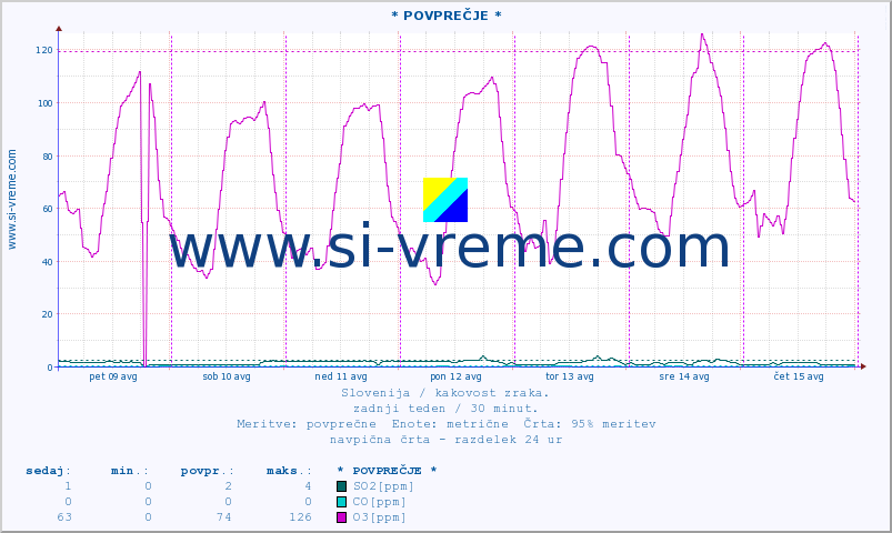 POVPREČJE :: * POVPREČJE * :: SO2 | CO | O3 | NO2 :: zadnji teden / 30 minut.