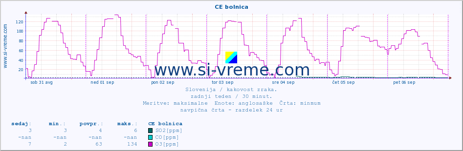 POVPREČJE :: CE bolnica :: SO2 | CO | O3 | NO2 :: zadnji teden / 30 minut.