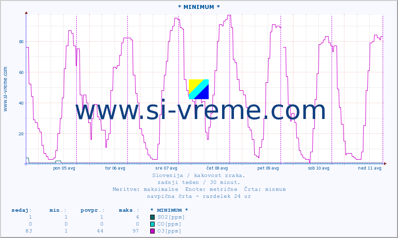 POVPREČJE :: * MINIMUM * :: SO2 | CO | O3 | NO2 :: zadnji teden / 30 minut.