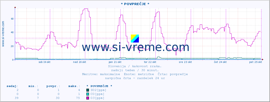 POVPREČJE :: * POVPREČJE * :: SO2 | CO | O3 | NO2 :: zadnji teden / 30 minut.