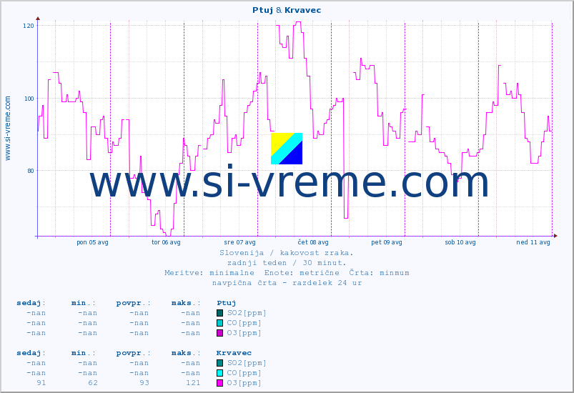 POVPREČJE :: Ptuj & Krvavec :: SO2 | CO | O3 | NO2 :: zadnji teden / 30 minut.