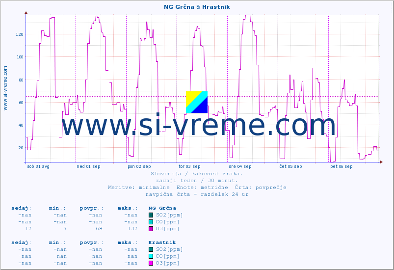 POVPREČJE :: NG Grčna & Hrastnik :: SO2 | CO | O3 | NO2 :: zadnji teden / 30 minut.