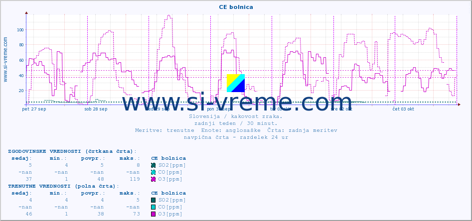 POVPREČJE :: CE bolnica :: SO2 | CO | O3 | NO2 :: zadnji teden / 30 minut.
