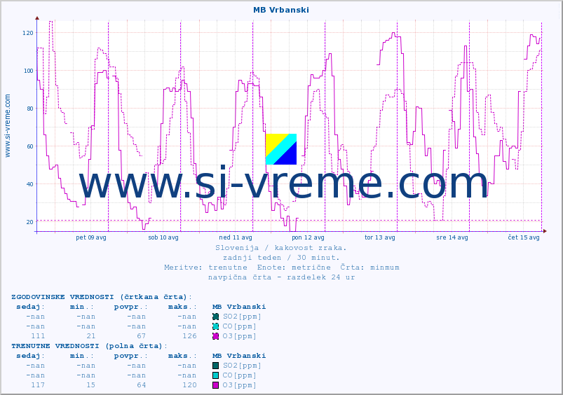 POVPREČJE :: MB Vrbanski :: SO2 | CO | O3 | NO2 :: zadnji teden / 30 minut.