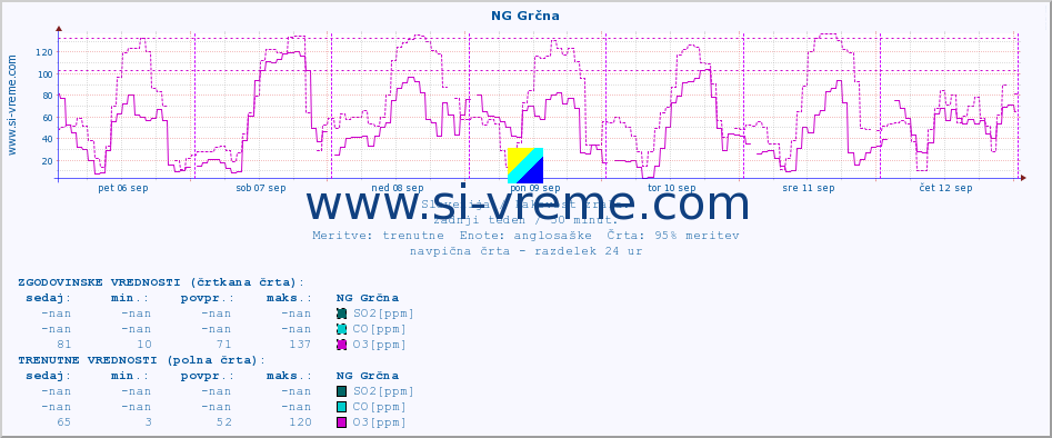 POVPREČJE :: NG Grčna :: SO2 | CO | O3 | NO2 :: zadnji teden / 30 minut.