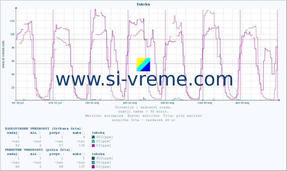 POVPREČJE :: Iskrba :: SO2 | CO | O3 | NO2 :: zadnji teden / 30 minut.