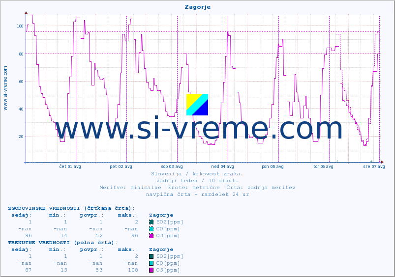 POVPREČJE :: Zagorje :: SO2 | CO | O3 | NO2 :: zadnji teden / 30 minut.