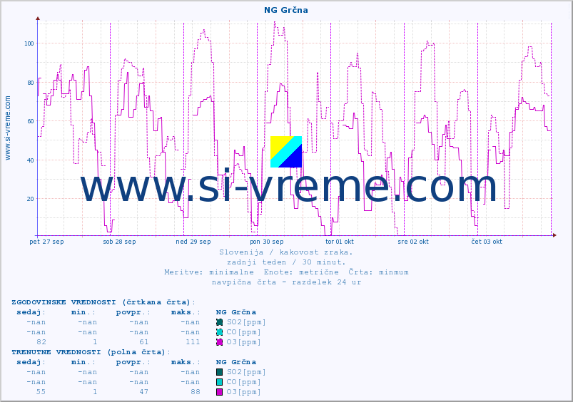 POVPREČJE :: NG Grčna :: SO2 | CO | O3 | NO2 :: zadnji teden / 30 minut.