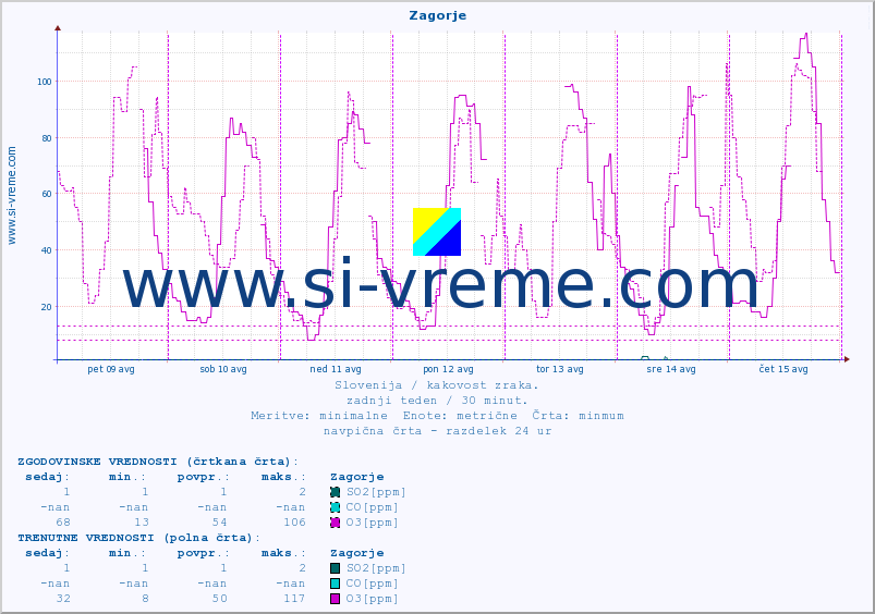 POVPREČJE :: Zagorje :: SO2 | CO | O3 | NO2 :: zadnji teden / 30 minut.