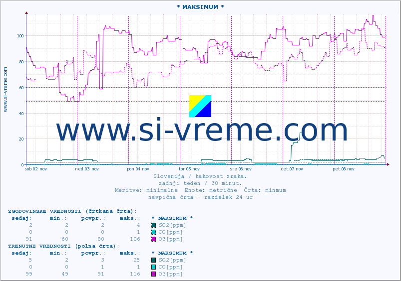 POVPREČJE :: * MAKSIMUM * :: SO2 | CO | O3 | NO2 :: zadnji teden / 30 minut.