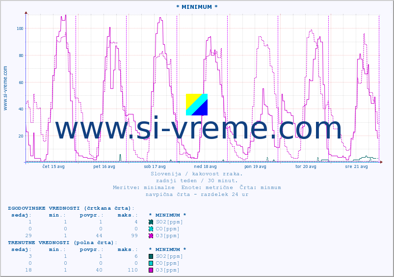 POVPREČJE :: * MINIMUM * :: SO2 | CO | O3 | NO2 :: zadnji teden / 30 minut.