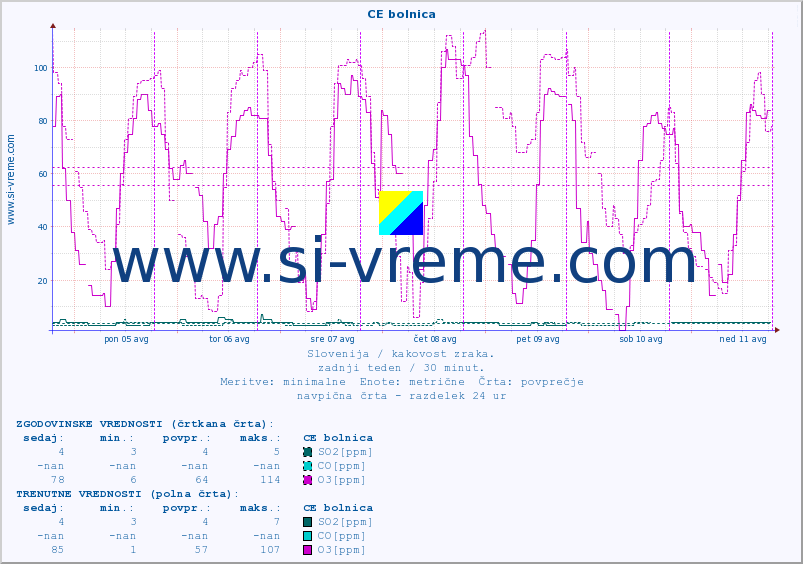 POVPREČJE :: CE bolnica :: SO2 | CO | O3 | NO2 :: zadnji teden / 30 minut.
