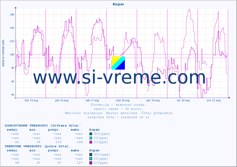 POVPREČJE :: Koper :: SO2 | CO | O3 | NO2 :: zadnji teden / 30 minut.