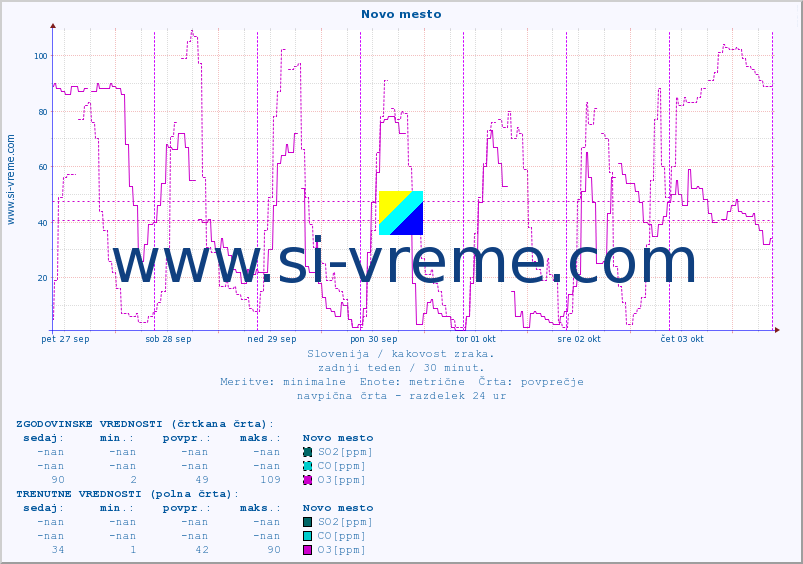 POVPREČJE :: Novo mesto :: SO2 | CO | O3 | NO2 :: zadnji teden / 30 minut.