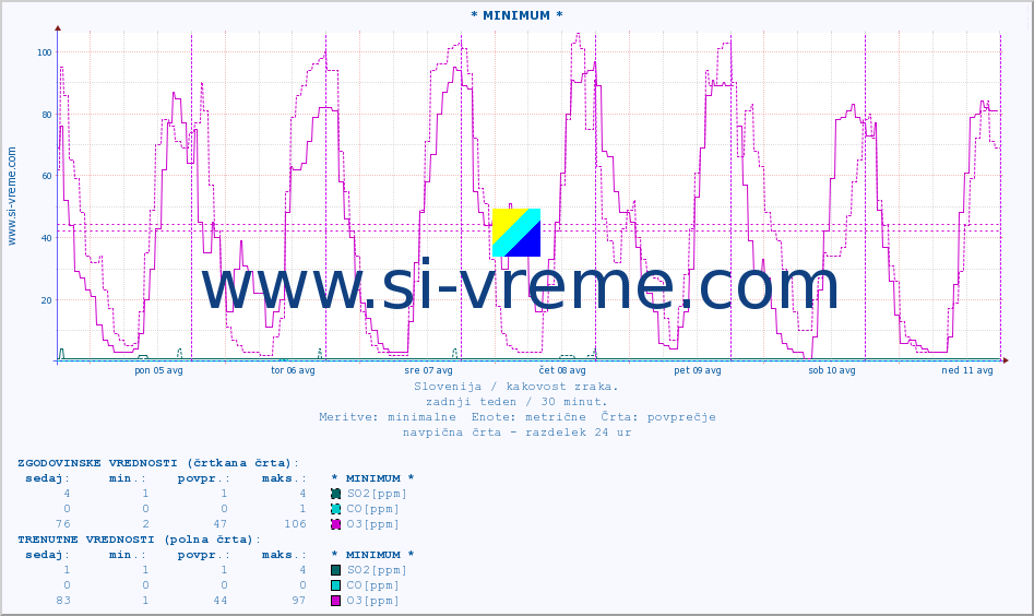 POVPREČJE :: * MINIMUM * :: SO2 | CO | O3 | NO2 :: zadnji teden / 30 minut.