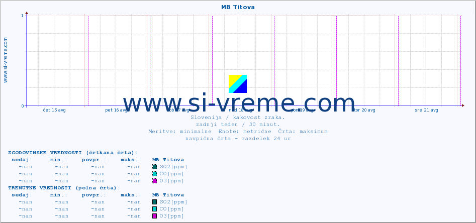 POVPREČJE :: MB Titova :: SO2 | CO | O3 | NO2 :: zadnji teden / 30 minut.