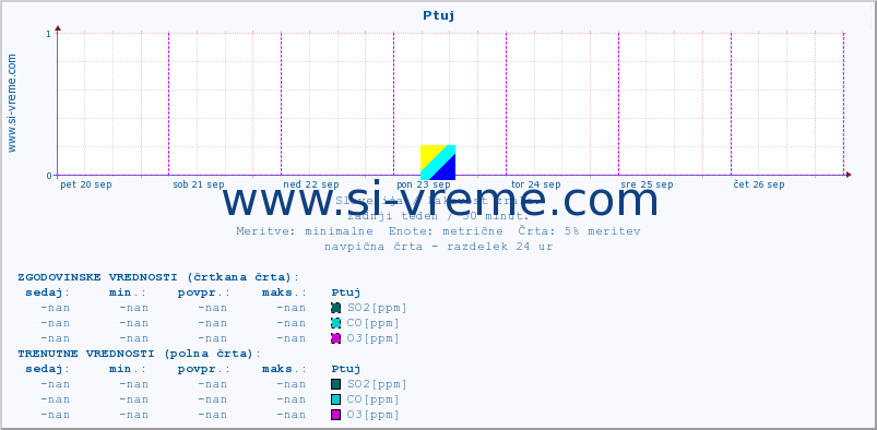POVPREČJE :: Ptuj :: SO2 | CO | O3 | NO2 :: zadnji teden / 30 minut.