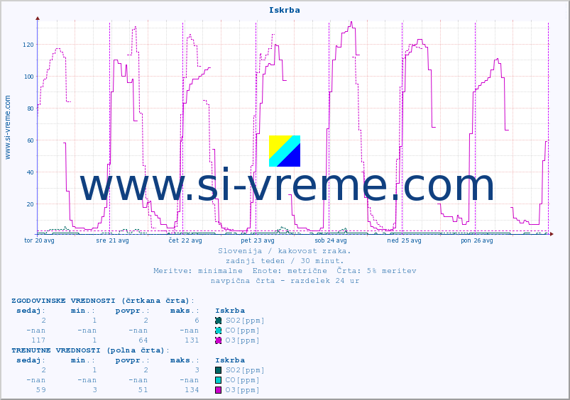 POVPREČJE :: Iskrba :: SO2 | CO | O3 | NO2 :: zadnji teden / 30 minut.
