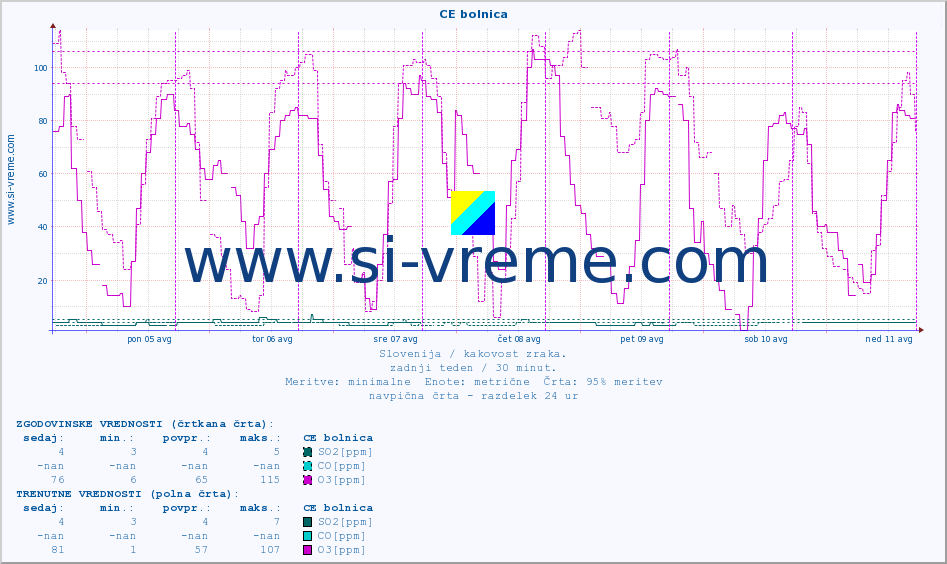 POVPREČJE :: CE bolnica :: SO2 | CO | O3 | NO2 :: zadnji teden / 30 minut.