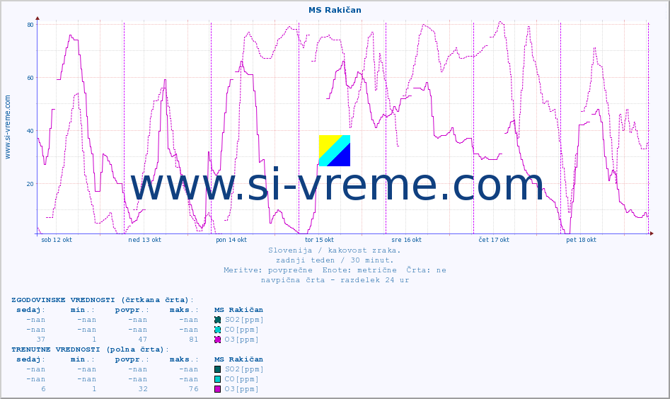 POVPREČJE :: MS Rakičan :: SO2 | CO | O3 | NO2 :: zadnji teden / 30 minut.