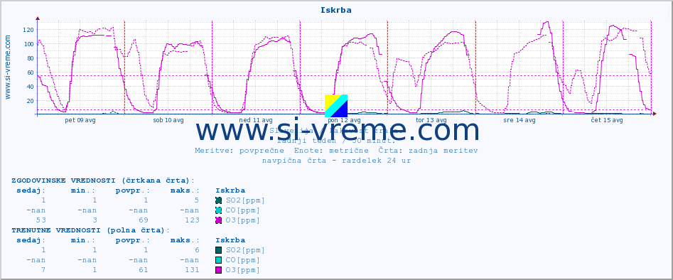 POVPREČJE :: Iskrba :: SO2 | CO | O3 | NO2 :: zadnji teden / 30 minut.