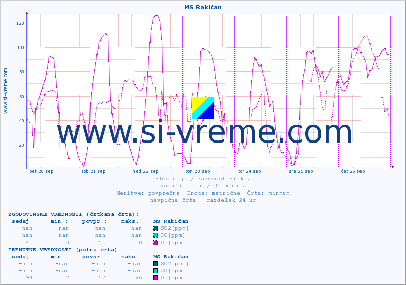 POVPREČJE :: MS Rakičan :: SO2 | CO | O3 | NO2 :: zadnji teden / 30 minut.