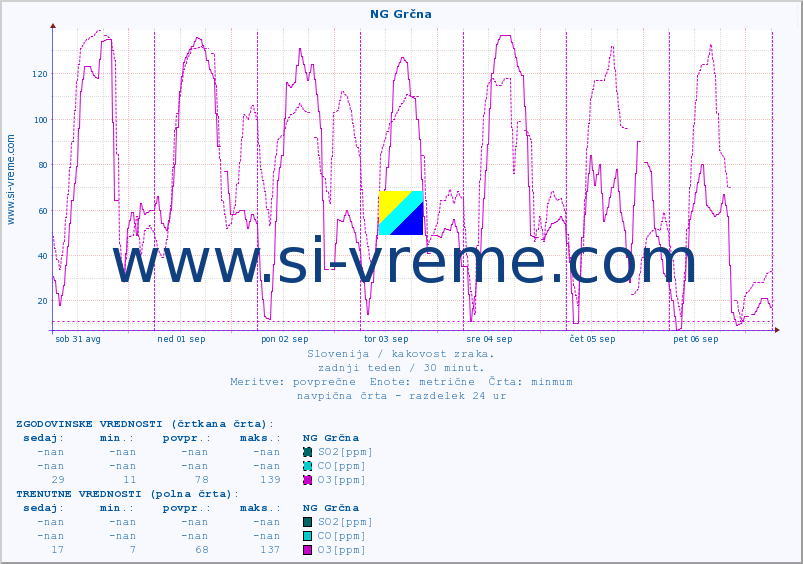 POVPREČJE :: NG Grčna :: SO2 | CO | O3 | NO2 :: zadnji teden / 30 minut.