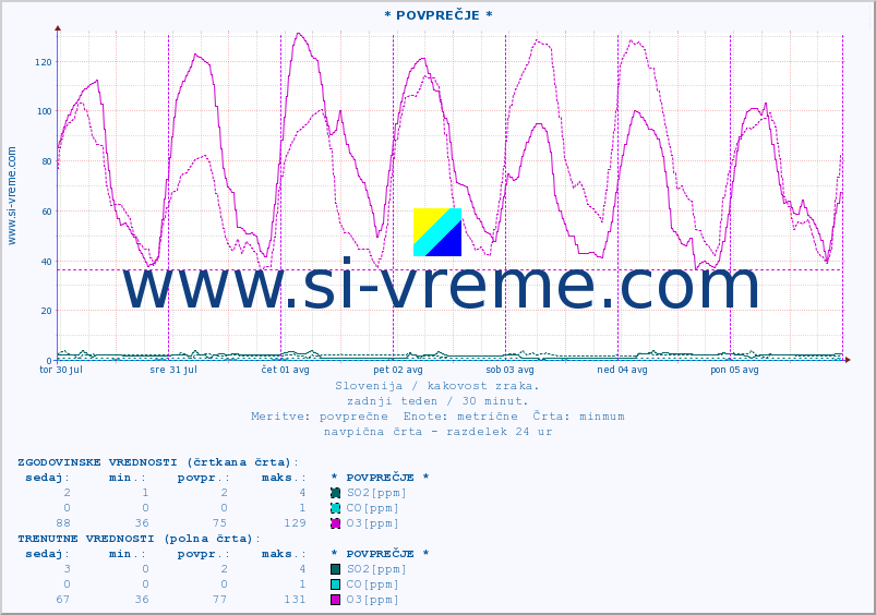 POVPREČJE :: * POVPREČJE * :: SO2 | CO | O3 | NO2 :: zadnji teden / 30 minut.
