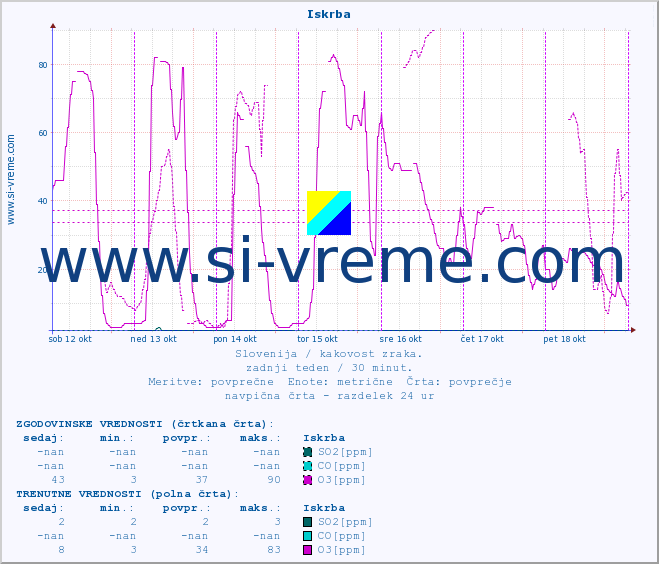 POVPREČJE :: Iskrba :: SO2 | CO | O3 | NO2 :: zadnji teden / 30 minut.