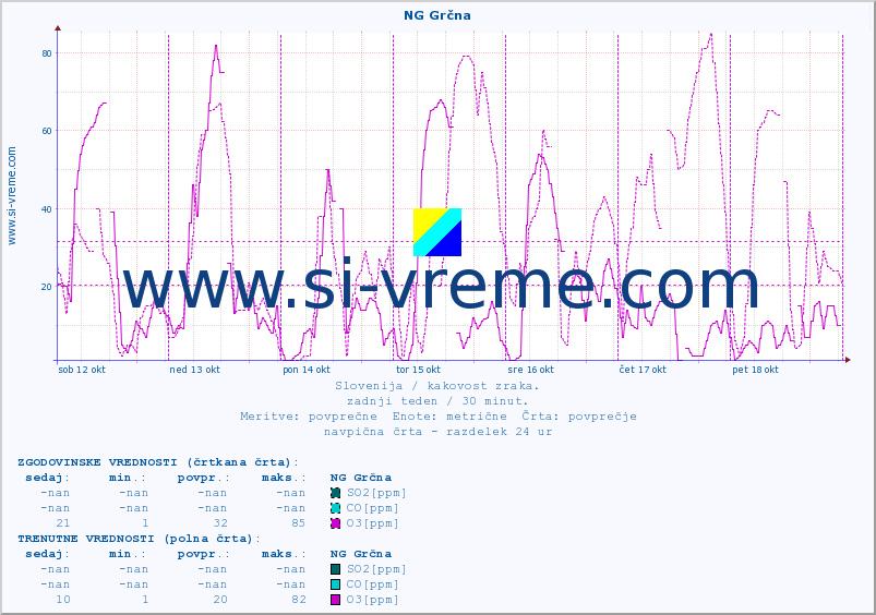 POVPREČJE :: NG Grčna :: SO2 | CO | O3 | NO2 :: zadnji teden / 30 minut.