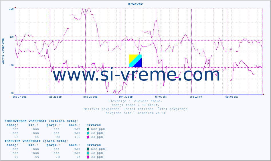 POVPREČJE :: Krvavec :: SO2 | CO | O3 | NO2 :: zadnji teden / 30 minut.