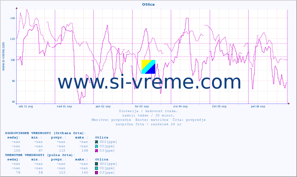 POVPREČJE :: Otlica :: SO2 | CO | O3 | NO2 :: zadnji teden / 30 minut.