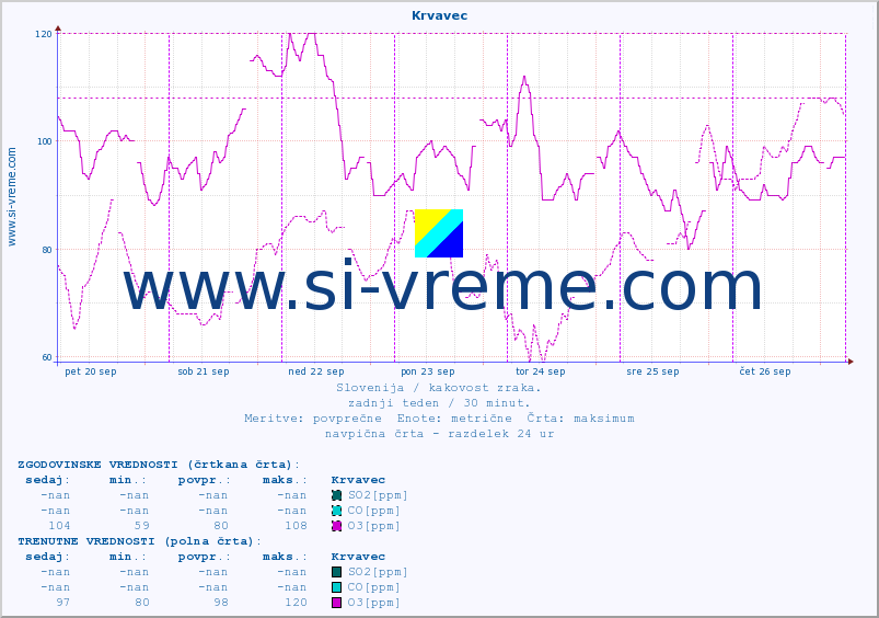 POVPREČJE :: Krvavec :: SO2 | CO | O3 | NO2 :: zadnji teden / 30 minut.