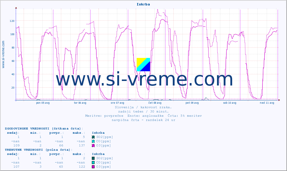 POVPREČJE :: Iskrba :: SO2 | CO | O3 | NO2 :: zadnji teden / 30 minut.