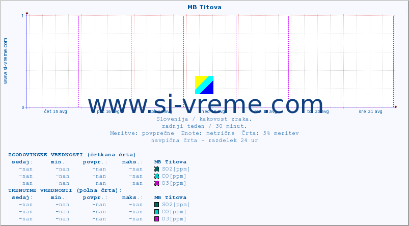 POVPREČJE :: MB Titova :: SO2 | CO | O3 | NO2 :: zadnji teden / 30 minut.