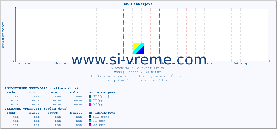 POVPREČJE :: MS Cankarjeva :: SO2 | CO | O3 | NO2 :: zadnji teden / 30 minut.