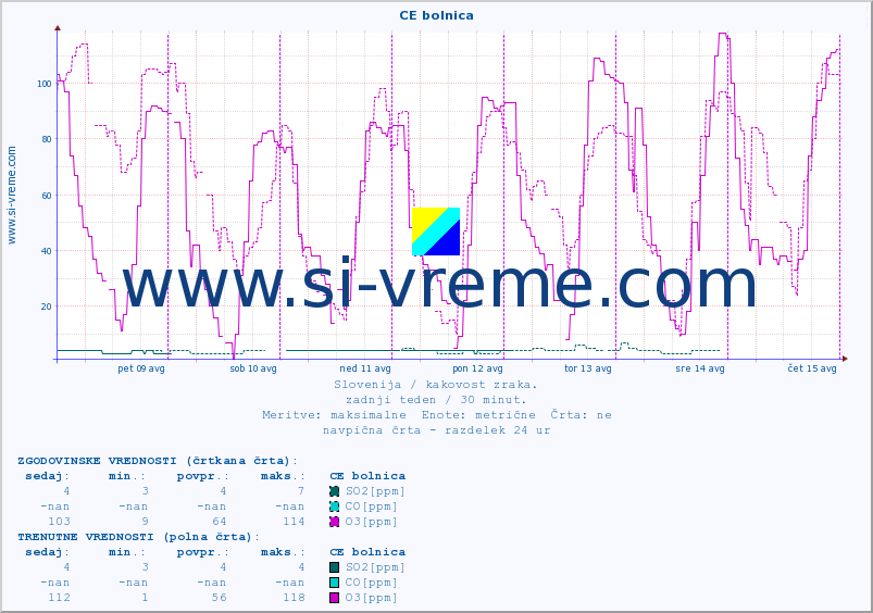 POVPREČJE :: CE bolnica :: SO2 | CO | O3 | NO2 :: zadnji teden / 30 minut.